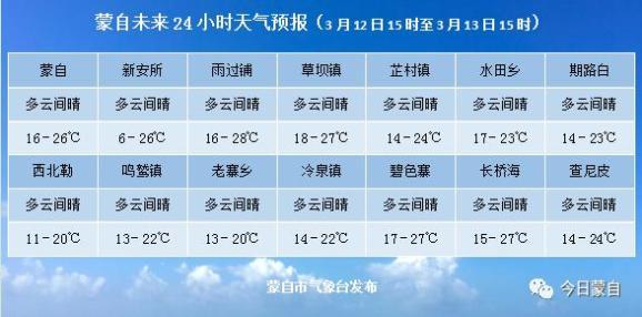 云南蒙自市最冷是几月份？蒙自的天气情况