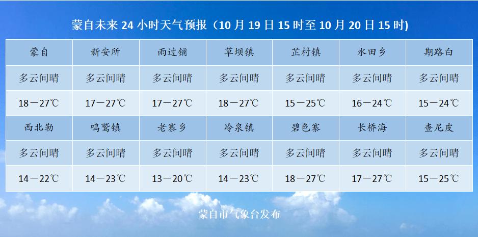 云南蒙自市最冷是几月份?蒙自的天气情况-图2 云南蒙自市最冷是几月份?蒙自的天气情况-图2