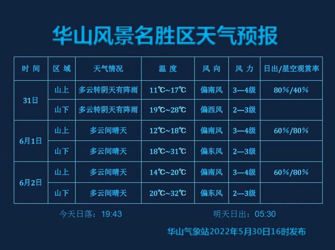 华山天气实时预报哪里可以看?华山今日天气情况-图2 华山天气实时预报哪里可以看?华山今日天气情况-图2