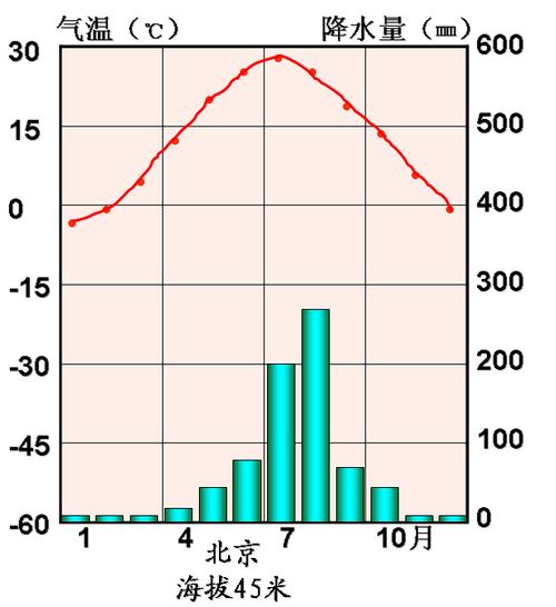 北京的气候环境是什么样的?北京夏季天气情况-图2 北京的气候环境是什么样的?北京夏季天气情况-图2
