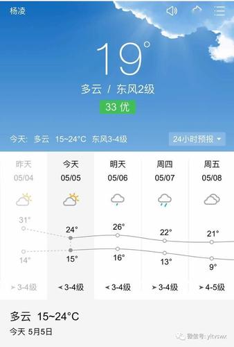 杨陵今天限行吗?杨凌全年天气情况-图3 杨陵今天限行吗?杨凌全年天气情况-图3