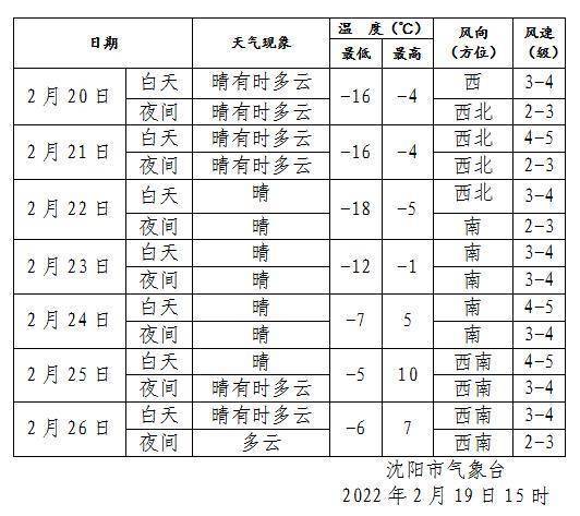 辽宁天气什么时候能回暖?最近辽宁天气情况-图2 辽宁天气什么时候能回暖?最近辽宁天气情况-图2