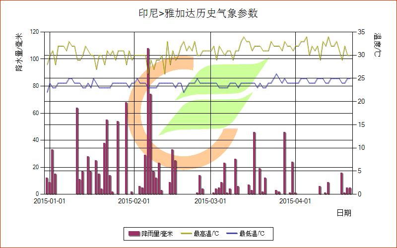 印尼雅加达一年气温情况？印尼全年天气情况