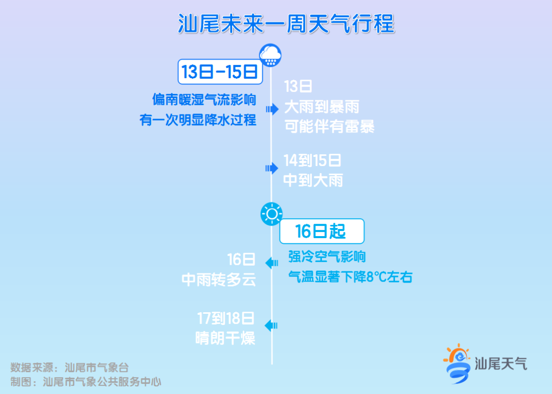 汕尾天气未来三天怎么样?广东汕尾天气情况-图2 汕尾天气未来三天怎么样?广东汕尾天气情况-图2