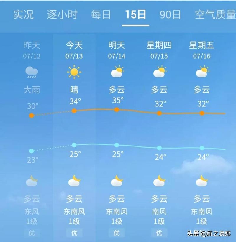 重庆市渝北区一年平均温度是多少?渝北天气情况-图1 重庆市渝北区一年平均温度是多少?渝北天气情况-图1
