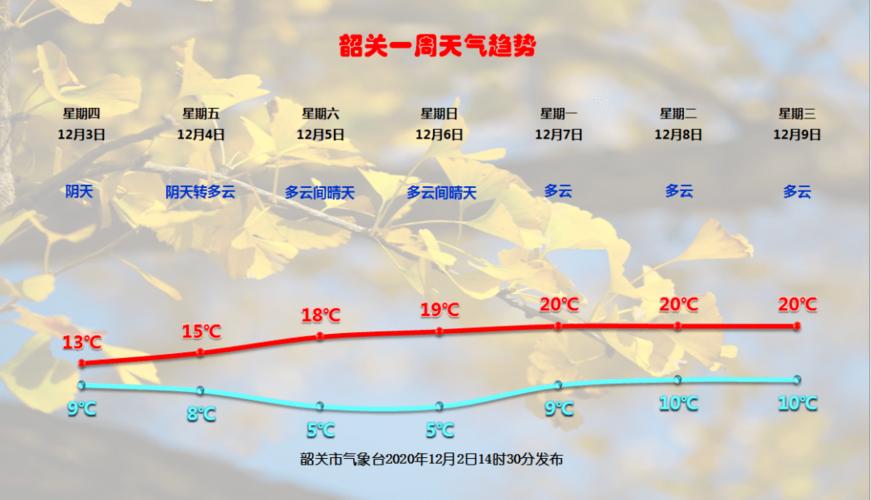 韶关历史最低温度？韶关全年天气情况