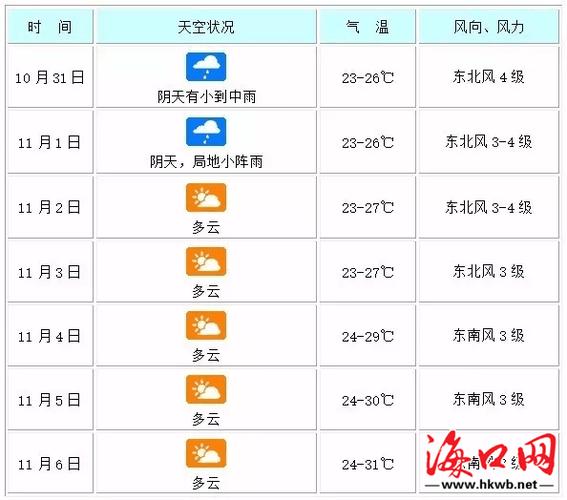 海口天气最热多少度?海口轮天气情况-图2 海口天气最热多少度?海口轮天气情况-图2