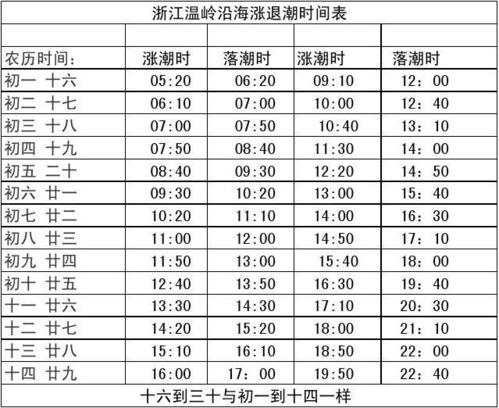 今天温岭退潮时间是几点？温岭近日天气情况