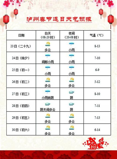 泸州市气候?泸州 春节天气情况-图3 泸州市气候?泸州 春节天气情况-图3