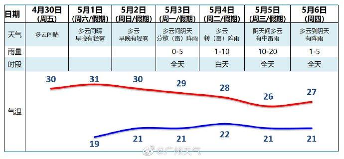 五一广东天气大概多少度?五一广东天气情况-图2 五一广东天气大概多少度?五一广东天气情况-图2