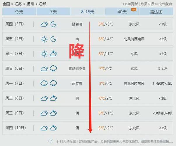 扬州今明有中到大雪吗?扬州今日天气情况-图2 扬州今明有中到大雪吗?扬州今日天气情况-图2