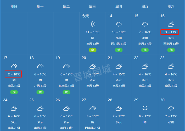 2020年12月晋城环境温度？晋城今日天气情况