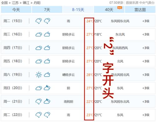 丹阳历史最低温度是多少?今日丹阳天气情况-图2 丹阳历史最低温度是多少?今日丹阳天气情况-图2