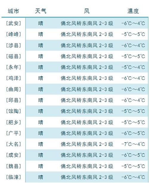 邯郸市一个月天气预报?邯郸魏县天气情况-图3 邯郸市一个月天气预报?邯郸魏县天气情况-图3