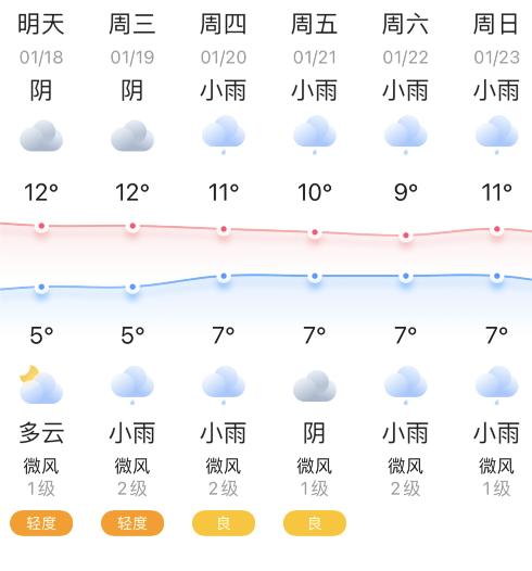 2022年1月份成都天气怎样？上月成都天气情况-图3