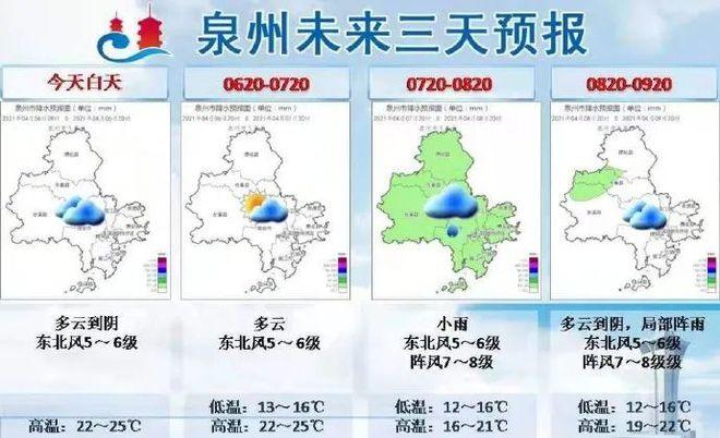 泉州今天大风减弱了吗?近日泉州天气情况-图3 泉州今天大风减弱了吗?近日泉州天气情况-图3