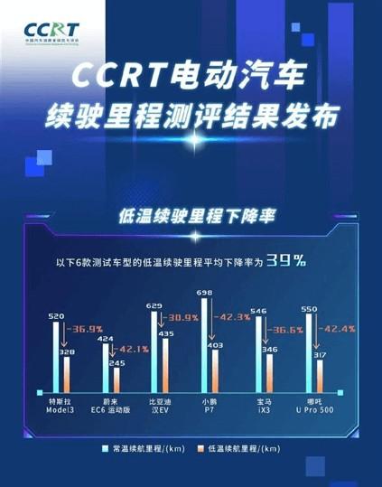 九号冬天续航会下降多少?九号天气情况-图2 九号冬天续航会下降多少?九号天气情况-图2