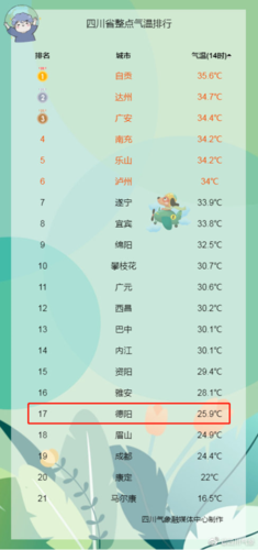 德阳今天下雨了吗？德阳连日天气情况
