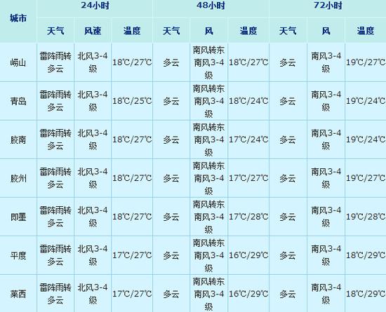 胶州市雨量是多少?黄岛胶州天气情况-图3 胶州市雨量是多少?黄岛胶州天气情况-图3