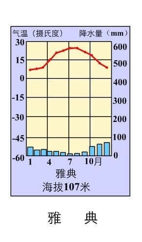 雅典一年四季的温度？希腊雅典天气情况