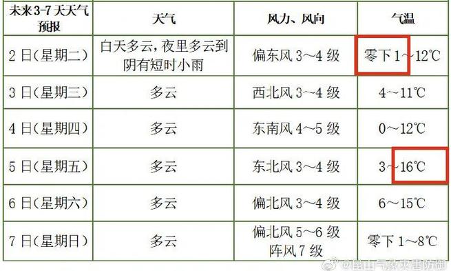 昆山要下雪吗?最近昆山天气情况-图3 昆山要下雪吗?最近昆山天气情况-图3