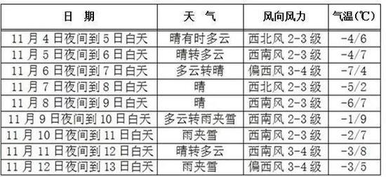 长春从几月份开始冷了?长春每年天气情况-图3 长春从几月份开始冷了?长春每年天气情况-图3