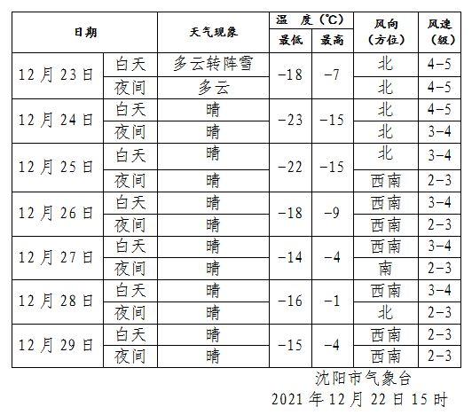 近几天沈阳冷的原因?沈阳北天气情况-图1 近几天沈阳冷的原因?沈阳北天气情况-图1