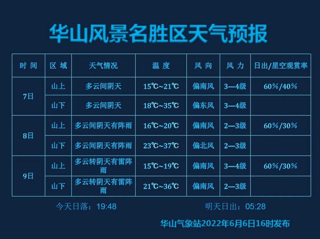 华山天气实时预报哪里可以看？华山最近天气情况