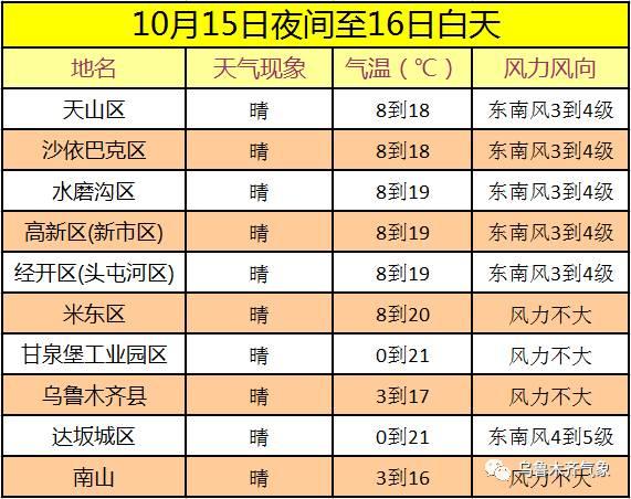 乌鲁木齐全年气温?乌鲁木齐年天气情况-图3 乌鲁木齐全年气温?乌鲁木齐年天气情况-图3