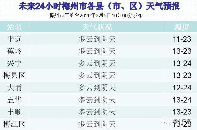 下周梅州有冷空气吗?广东梅州天气情况-图2 下周梅州有冷空气吗?广东梅州天气情况-图2