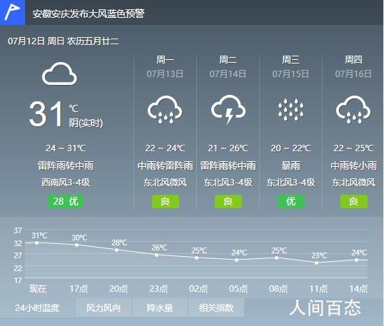 安庆天气最好的地方?安庆最近天气情况-图3 安庆天气最好的地方?安庆最近天气情况-图3