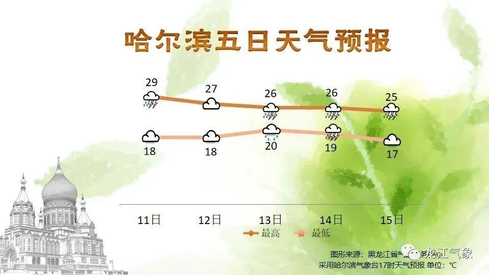 哈尔滨今天雨下得大吗?今天哈市天气情况-图3 哈尔滨今天雨下得大吗?今天哈市天气情况-图3