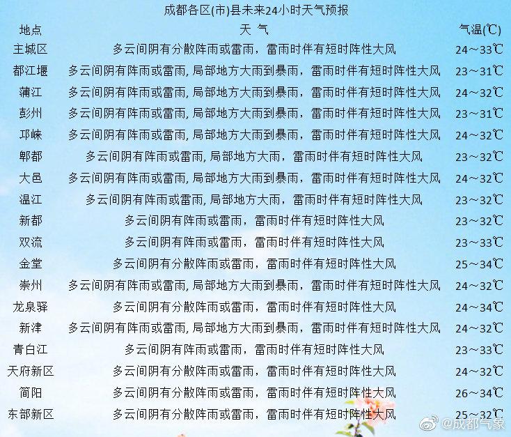 成都近期天气穿衣建议？成都今天气情况
