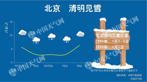 北京中到大雪暴雪多少度?北京实时天气情况-图2 北京中到大雪暴雪多少度?北京实时天气情况-图2