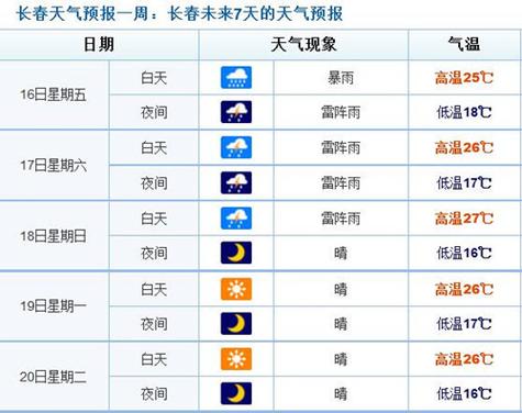 长春天气预报15天穿什么衣服?长春最近天气情况-图2 长春天气预报15天穿什么衣服?长春最近天气情况-图2