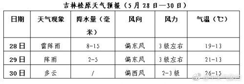 松原地区今年长年降雨量有多少?松原的天气情况-图3 松原地区今年长年降雨量有多少?松原的天气情况-图3
