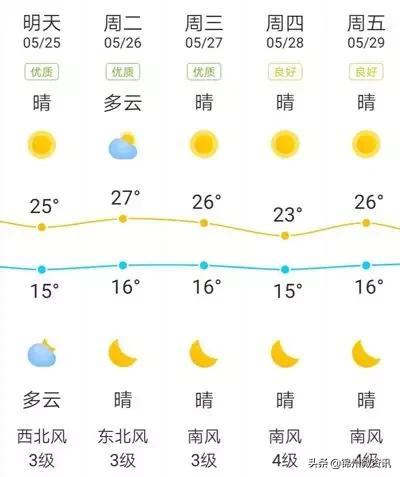 锦州空气湿度是多少?锦州半月天气情况-图3 锦州空气湿度是多少?锦州半月天气情况-图3