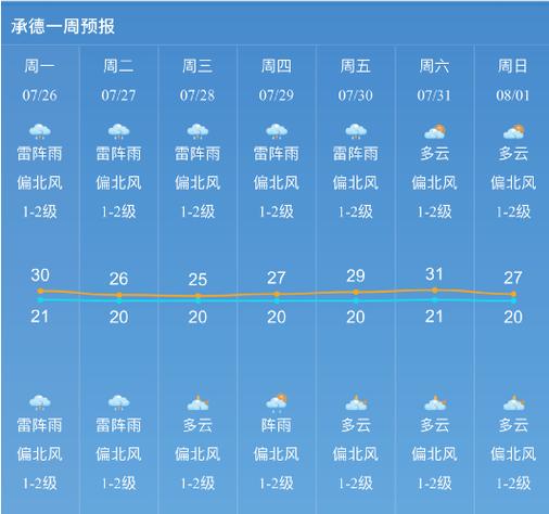 承德地区白天几点有雨?承德周末天气情况-图2 承德地区白天几点有雨?承德周末天气情况-图2