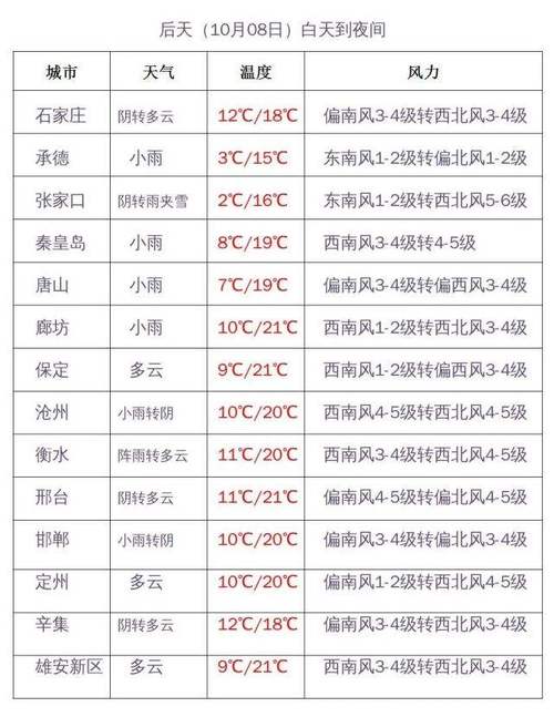 承德地区白天几点有雨?承德周末天气情况-图3 承德地区白天几点有雨?承德周末天气情况-图3