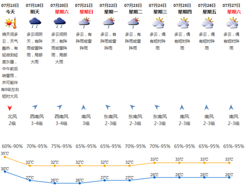 7月18号什么天气?18号天气情况-图2 7月18号什么天气?18号天气情况-图2