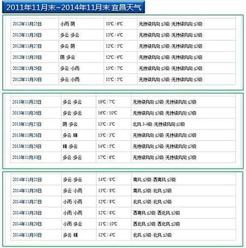 宜昌市区有多少天没下雨了?宜昌历史天气情况-图3 宜昌市区有多少天没下雨了?宜昌历史天气情况-图3