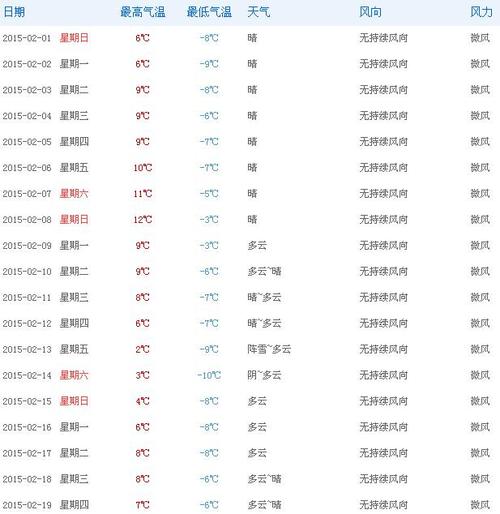 拉萨今天最高和最低气温？拉萨今晚天气情况
