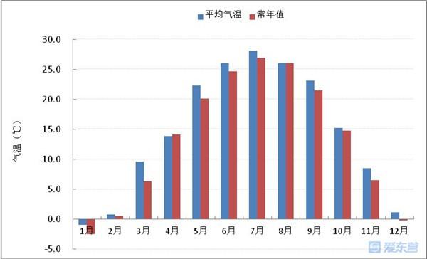 东营最冷的时候多少度?东营历史天气情况-图3 东营最冷的时候多少度?东营历史天气情况-图3