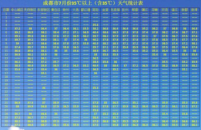 2022年成都七月平均气温?简阳全年天气情况-图3 2022年成都七月平均气温?简阳全年天气情况-图3