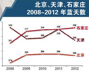 天津和北京 一年四季的气候差异？暑假北京天气情况