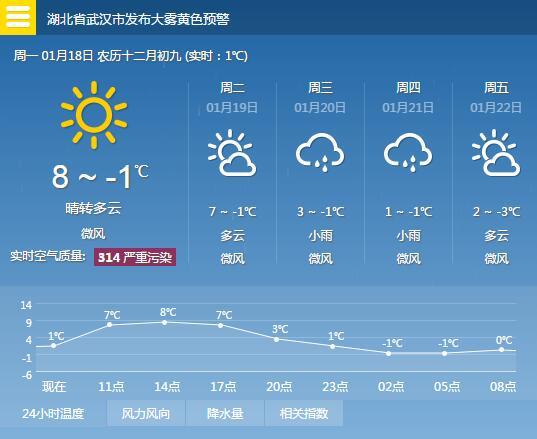 2024年春节武汉天气？江城的天气情况