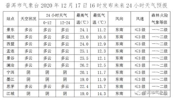 云南普洱市气候？云南思茅天气情况