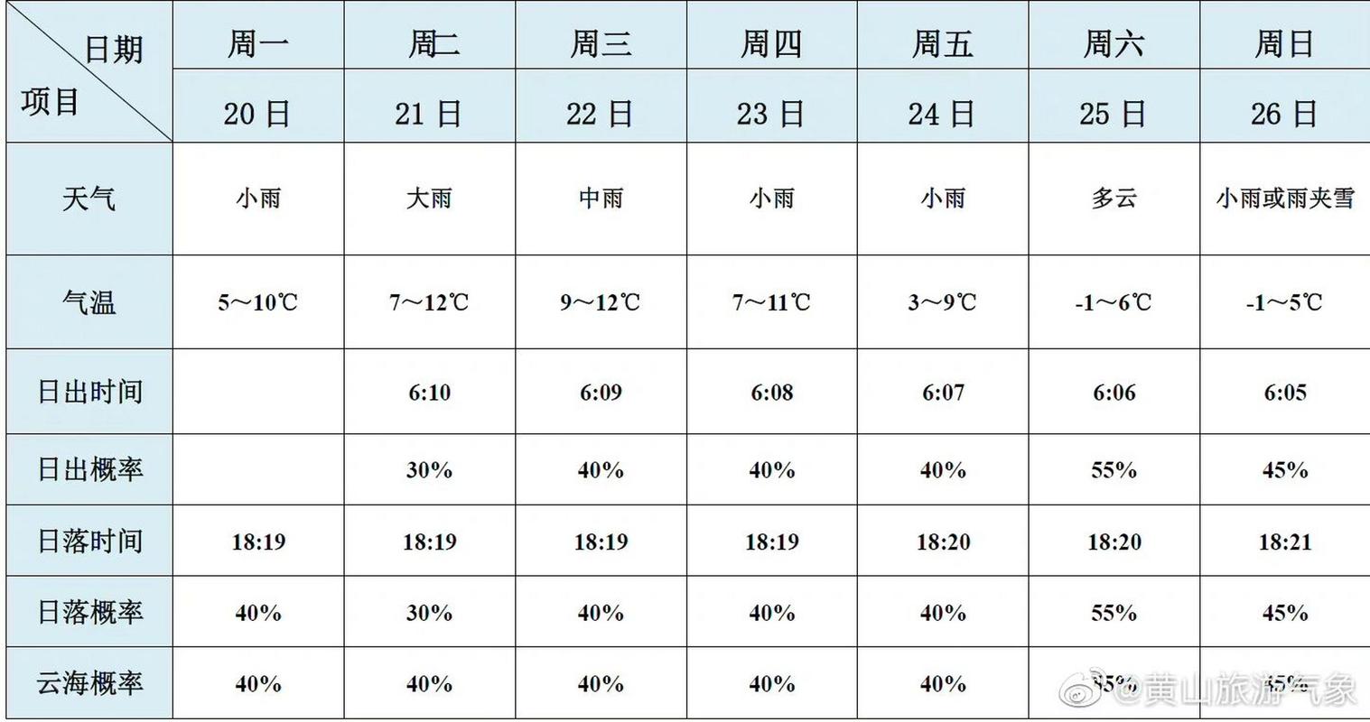 黄山最近一周天气适合去吗?本周黄山天气情况-图2 黄山最近一周天气适合去吗?本周黄山天气情况-图2