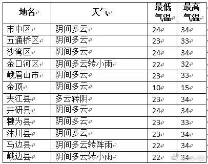 乐山天气穿衣建议?国庆乐山天气情况-图3 乐山天气穿衣建议?国庆乐山天气情况-图3