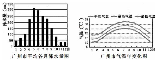 广州一年四季气候是怎么样的?广州全年天气情况-图2 广州一年四季气候是怎么样的?广州全年天气情况-图2